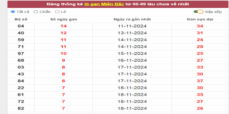 Dựa theo thống kê gan max để chốt cặp đề